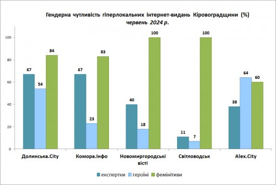 Гендерна чутливість інтернет-видання